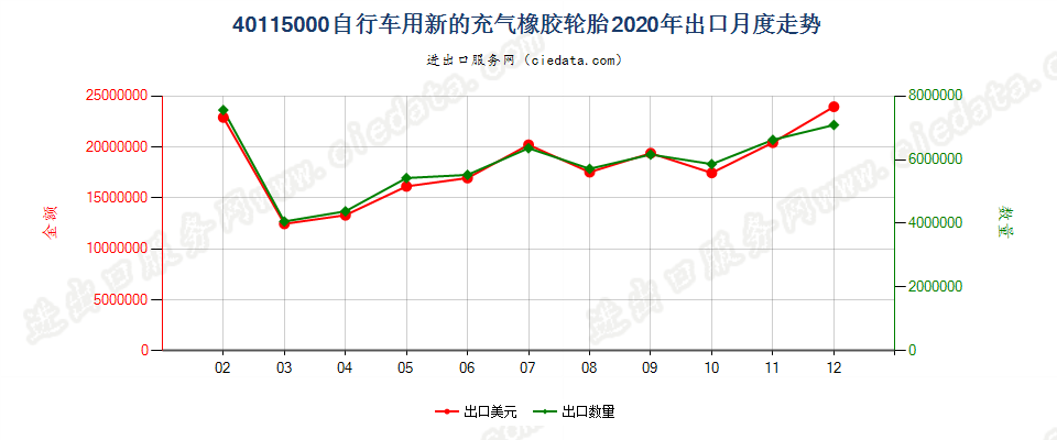 40115000自行车用新的充气橡胶轮胎出口2020年月度走势图