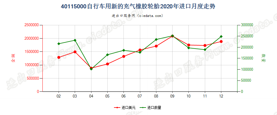 40115000自行车用新的充气橡胶轮胎进口2020年月度走势图