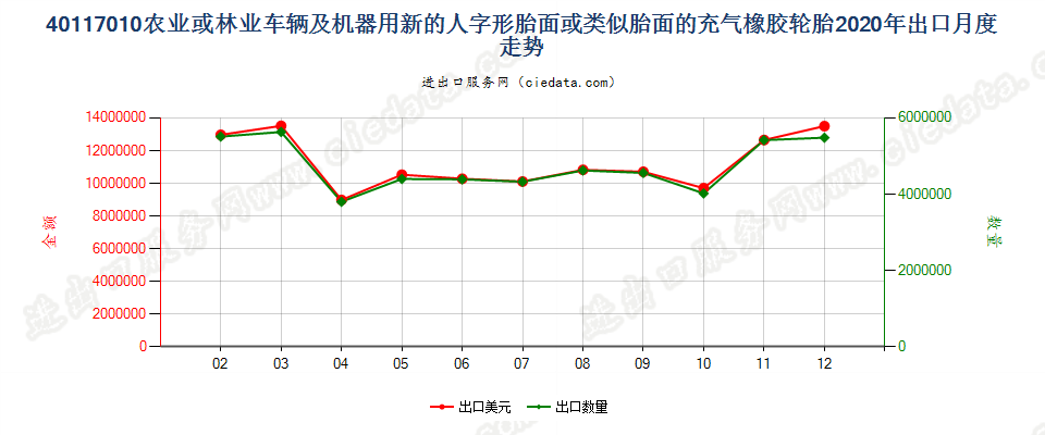 40117010农业或林业车辆及机器用新的人字形胎面或类似胎面的充气橡胶轮胎出口2020年月度走势图