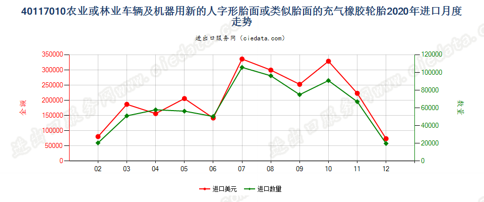 40117010农业或林业车辆及机器用新的人字形胎面或类似胎面的充气橡胶轮胎进口2020年月度走势图