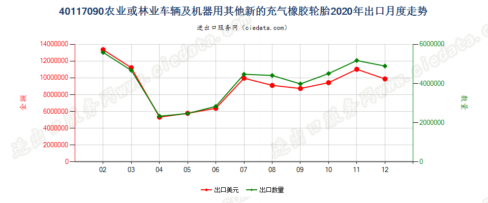 40117090农业或林业车辆及机器用其他新的充气橡胶轮胎出口2020年月度走势图