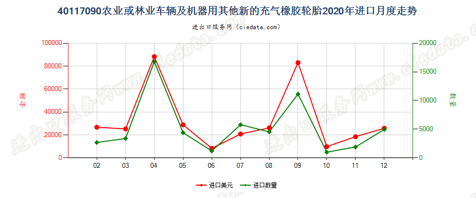 40117090农业或林业车辆及机器用其他新的充气橡胶轮胎进口2020年月度走势图