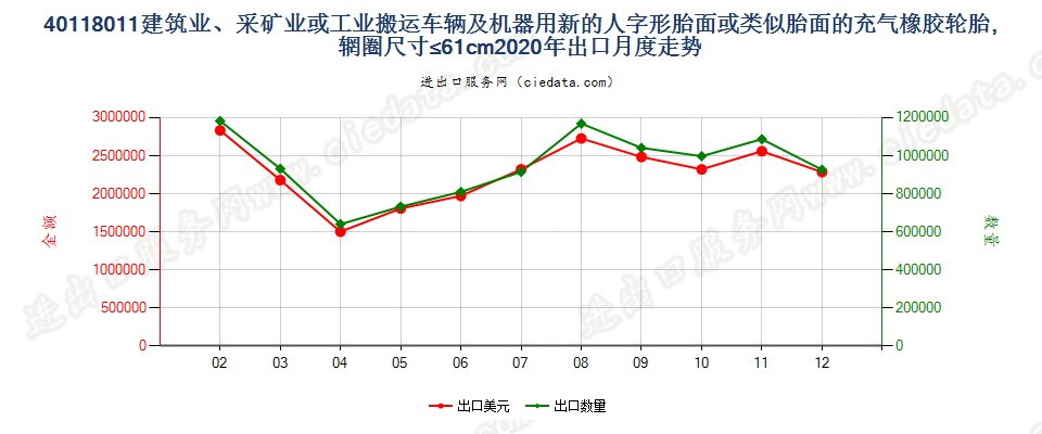 40118011建筑业、采矿业或工业搬运车辆及机器用新的人字形胎面或类似胎面的充气橡胶轮胎，辋圈尺寸≤61cm出口2020年月度走势图