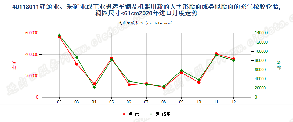 40118011建筑业、采矿业或工业搬运车辆及机器用新的人字形胎面或类似胎面的充气橡胶轮胎，辋圈尺寸≤61cm进口2020年月度走势图