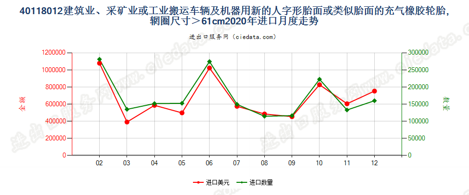 40118012建筑业、采矿业或工业搬运车辆及机器用新的人字形胎面或类似胎面的充气橡胶轮胎，辋圈尺寸＞61cm进口2020年月度走势图