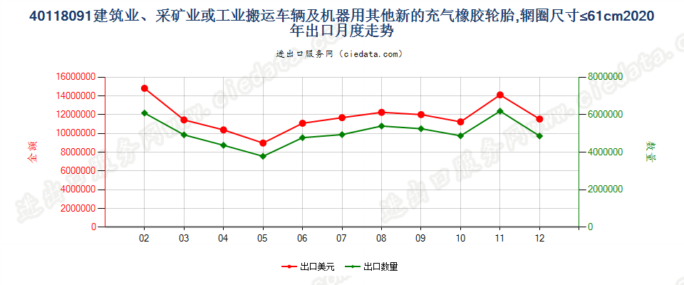 40118091建筑业、采矿业或工业搬运车辆及机器用其他新的充气橡胶轮胎，辋圈尺寸≤61cm出口2020年月度走势图