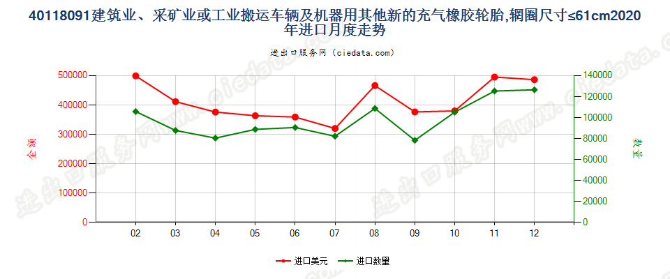 40118091建筑业、采矿业或工业搬运车辆及机器用其他新的充气橡胶轮胎，辋圈尺寸≤61cm进口2020年月度走势图