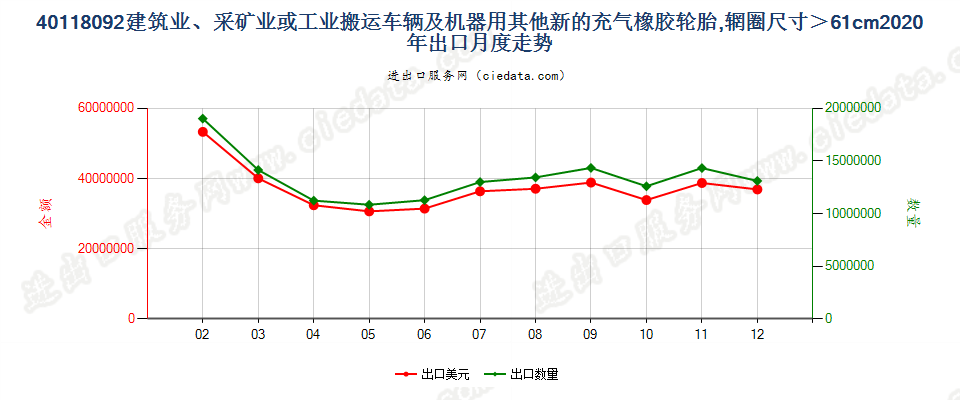 40118092建筑业、采矿业或工业搬运车辆及机器用其他新的充气橡胶轮胎，辋圈尺寸＞61cm出口2020年月度走势图