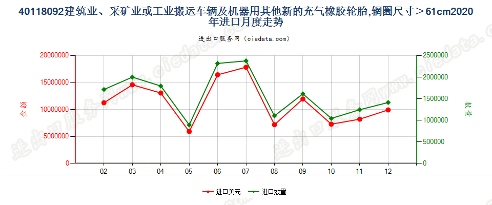 40118092建筑业、采矿业或工业搬运车辆及机器用其他新的充气橡胶轮胎，辋圈尺寸＞61cm进口2020年月度走势图