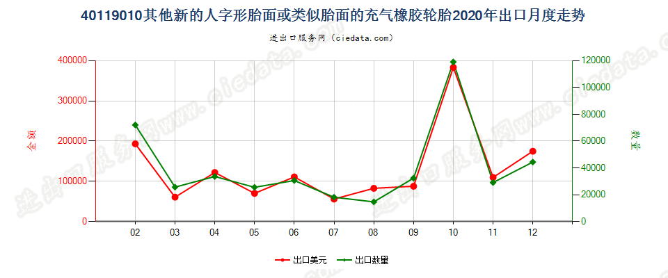 40119010其他新的人字形胎面或类似胎面的充气橡胶轮胎出口2020年月度走势图