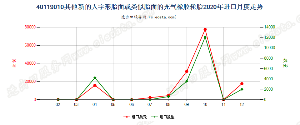 40119010其他新的人字形胎面或类似胎面的充气橡胶轮胎进口2020年月度走势图