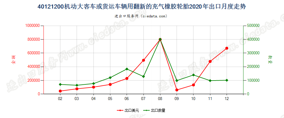 40121200机动大客车或货运车辆用翻新的充气橡胶轮胎出口2020年月度走势图