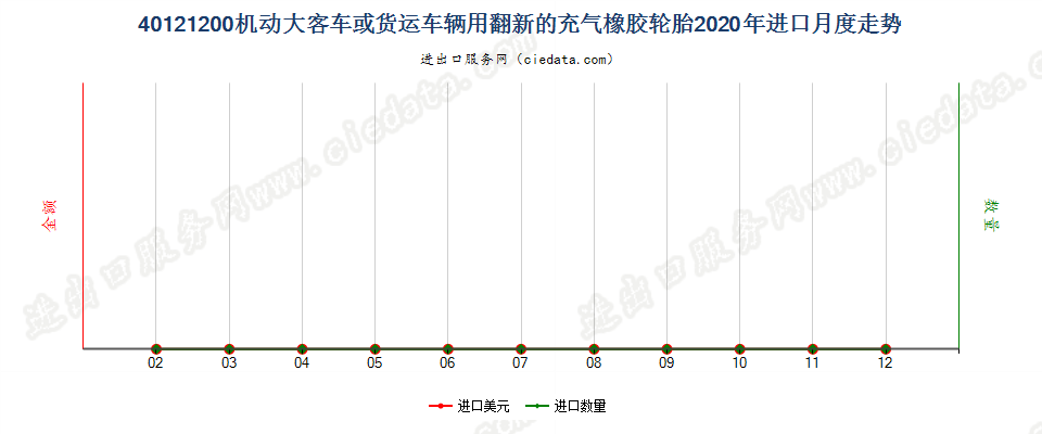 40121200机动大客车或货运车辆用翻新的充气橡胶轮胎进口2020年月度走势图