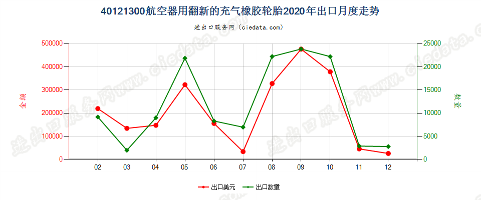 40121300航空器用翻新的充气橡胶轮胎出口2020年月度走势图