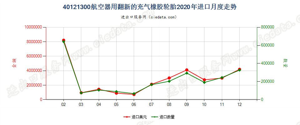 40121300航空器用翻新的充气橡胶轮胎进口2020年月度走势图