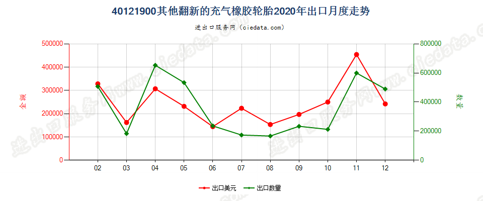 40121900其他翻新的充气橡胶轮胎出口2020年月度走势图