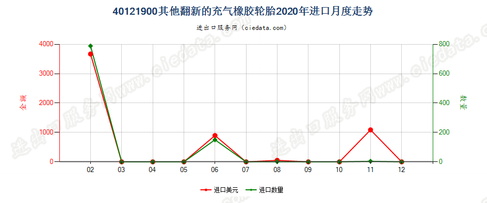 40121900其他翻新的充气橡胶轮胎进口2020年月度走势图