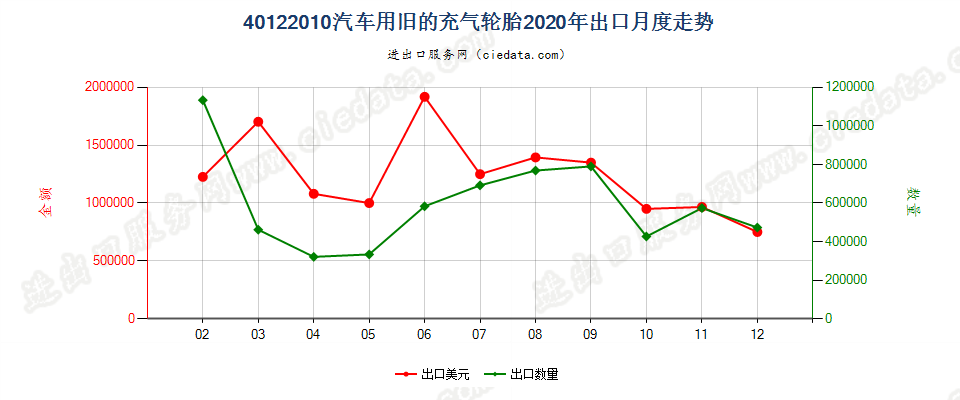 40122010汽车用旧的充气轮胎出口2020年月度走势图