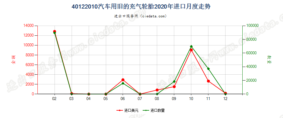 40122010汽车用旧的充气轮胎进口2020年月度走势图