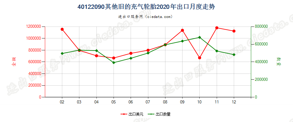 40122090其他旧的充气轮胎出口2020年月度走势图