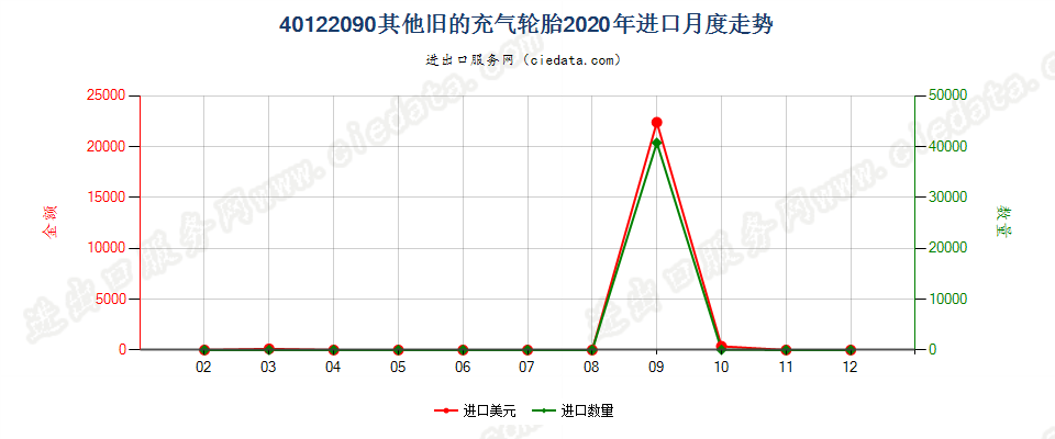 40122090其他旧的充气轮胎进口2020年月度走势图