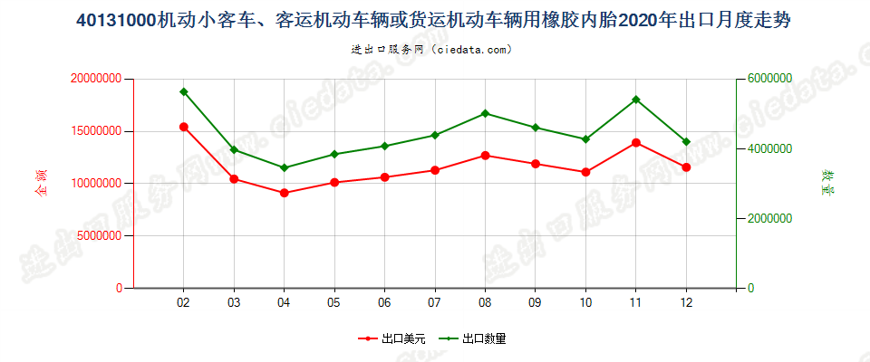 40131000机动小客车、客运机动车辆或货运机动车辆用橡胶内胎出口2020年月度走势图