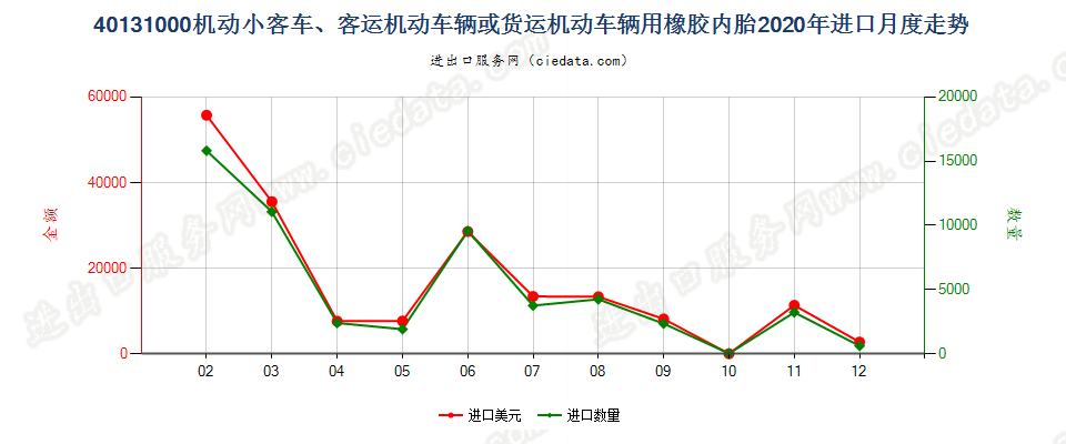 40131000机动小客车、客运机动车辆或货运机动车辆用橡胶内胎进口2020年月度走势图