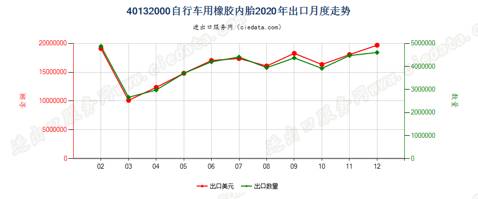 40132000自行车用橡胶内胎出口2020年月度走势图