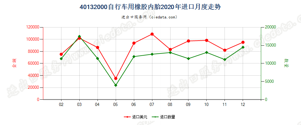 40132000自行车用橡胶内胎进口2020年月度走势图