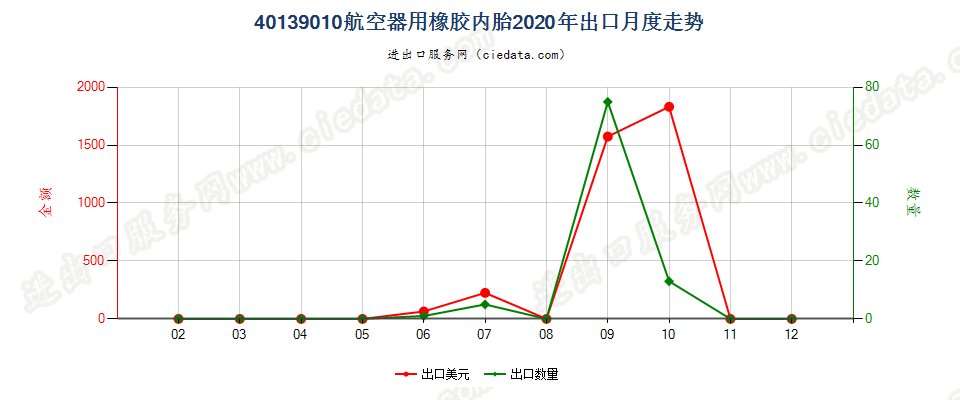 40139010航空器用橡胶内胎出口2020年月度走势图