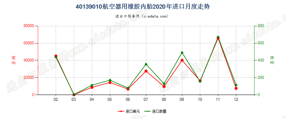 40139010航空器用橡胶内胎进口2020年月度走势图