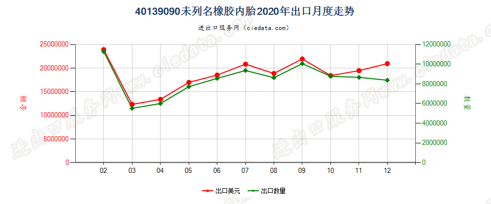 40139090未列名橡胶内胎出口2020年月度走势图