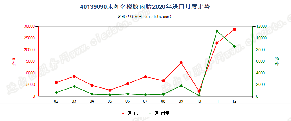 40139090未列名橡胶内胎进口2020年月度走势图