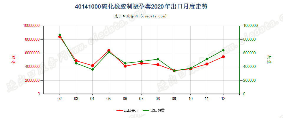 40141000硫化橡胶制避孕套出口2020年月度走势图