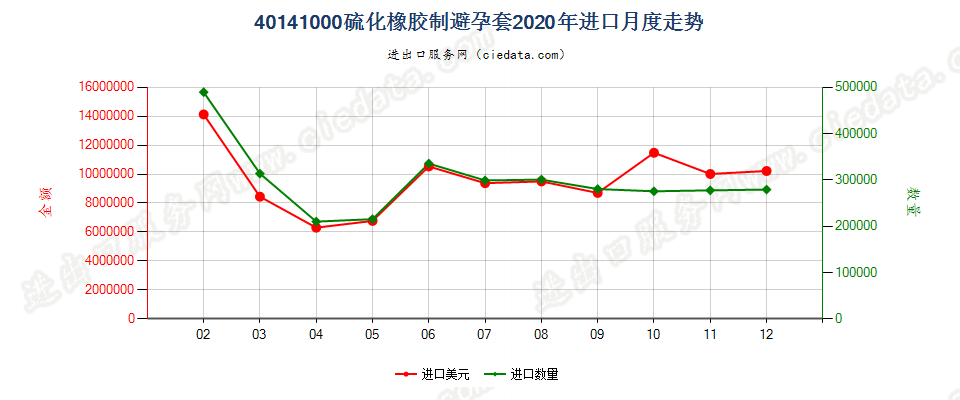 40141000硫化橡胶制避孕套进口2020年月度走势图