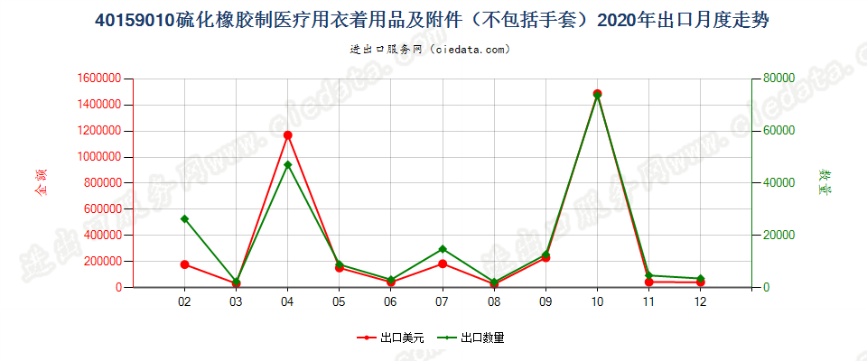 40159010硫化橡胶制医疗、外科、牙科或兽医用衣着用品及附件(不包括手套)出口2020年月度走势图