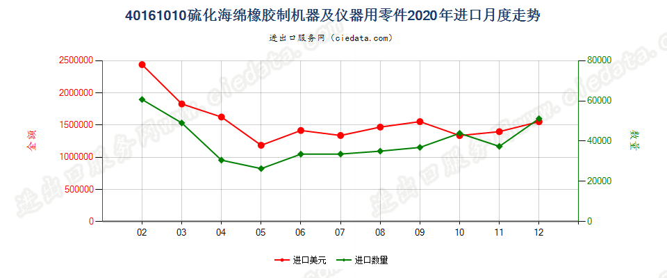 40161010硫化海绵橡胶制机器及仪器用零件进口2020年月度走势图