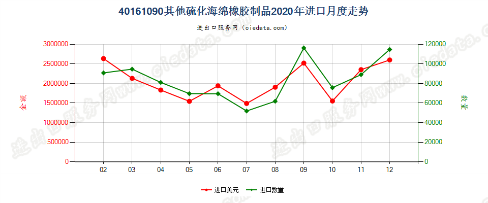 40161090其他硫化海绵橡胶制品进口2020年月度走势图