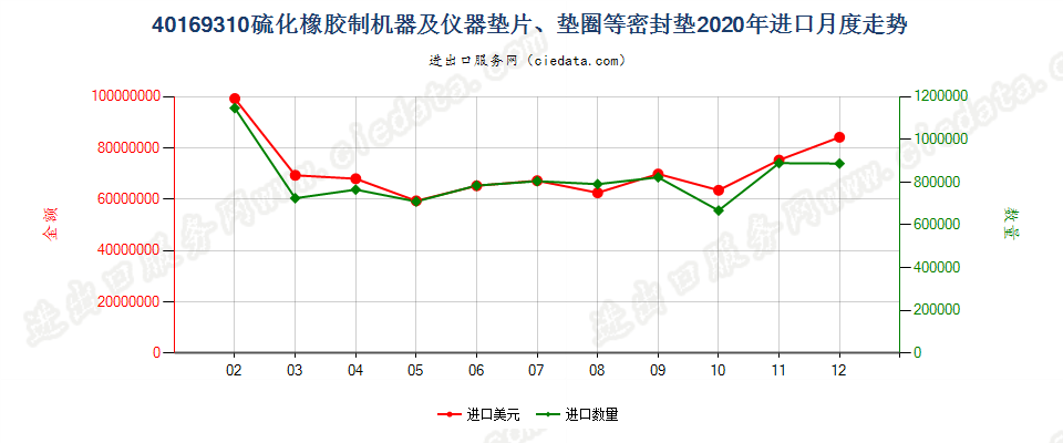 40169310硫化橡胶制机器及仪器垫片、垫圈等密封垫进口2020年月度走势图