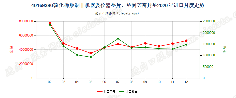 40169390硫化橡胶制非机器及仪器垫片、垫圈等密封垫进口2020年月度走势图