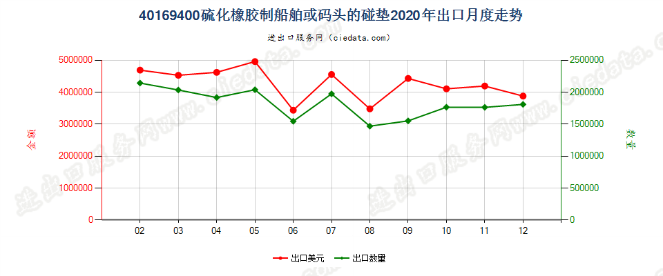 40169400硫化橡胶制船舶或码头的碰垫出口2020年月度走势图