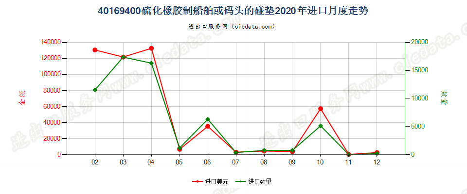 40169400硫化橡胶制船舶或码头的碰垫进口2020年月度走势图