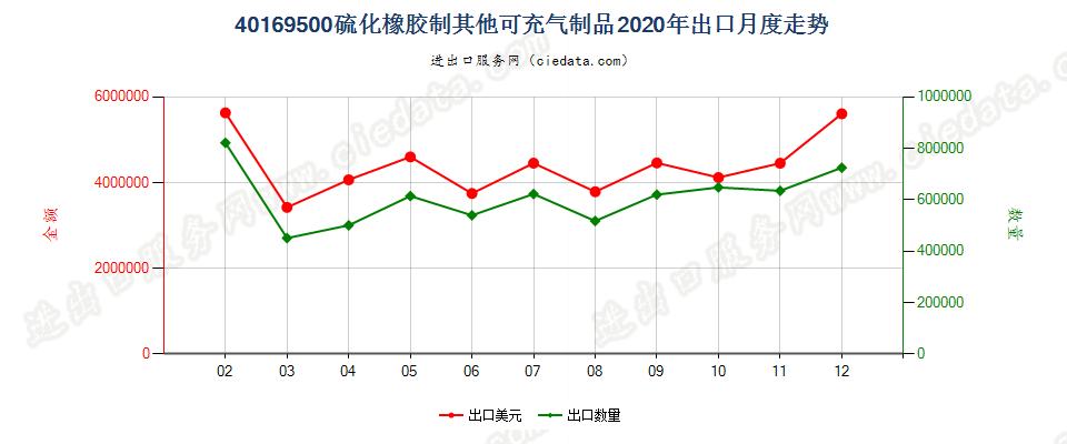 40169500硫化橡胶制其他可充气制品出口2020年月度走势图