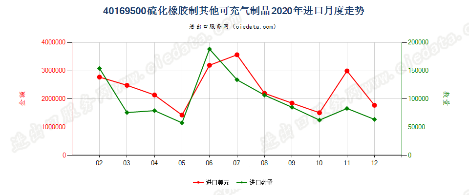 40169500硫化橡胶制其他可充气制品进口2020年月度走势图