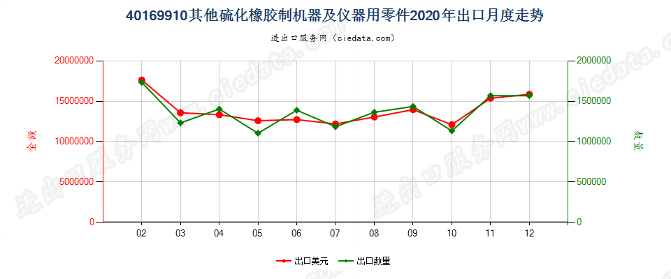 40169910其他硫化橡胶制机器及仪器用零件出口2020年月度走势图