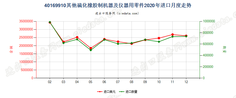 40169910其他硫化橡胶制机器及仪器用零件进口2020年月度走势图