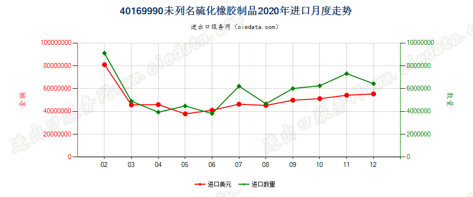 40169990未列名硫化橡胶制品进口2020年月度走势图