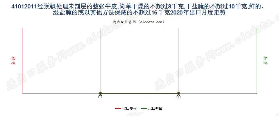 41012011经逆鞣处理未剖层的整张牛皮，简单干燥的不超过8千克，干盐腌的不超过10千克，鲜的、湿盐腌的或以其他方法保藏的不超过16千克出口2020年月度走势图