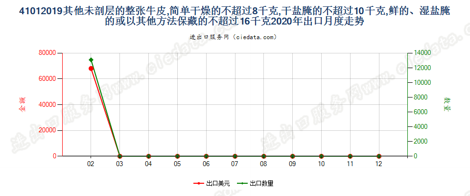 41012019其他未剖层的整张牛皮，简单干燥的不超过8千克，干盐腌的不超过10千克，鲜的、湿盐腌的或以其他方法保藏的不超过16千克出口2020年月度走势图