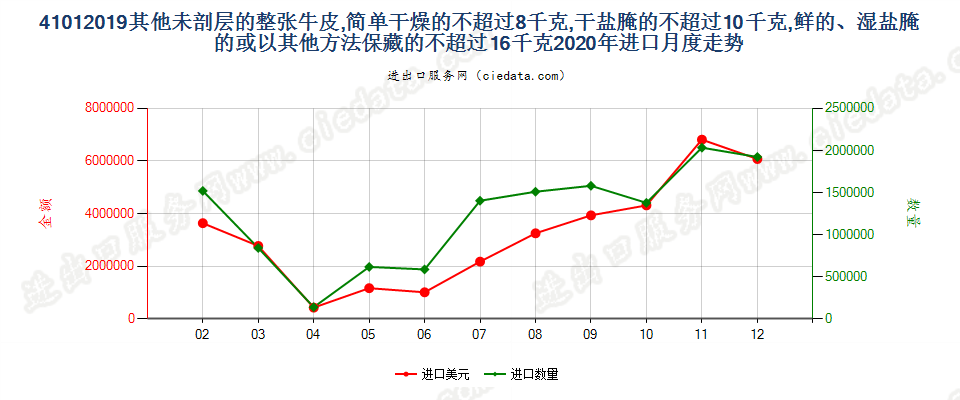 41012019其他未剖层的整张牛皮，简单干燥的不超过8千克，干盐腌的不超过10千克，鲜的、湿盐腌的或以其他方法保藏的不超过16千克进口2020年月度走势图